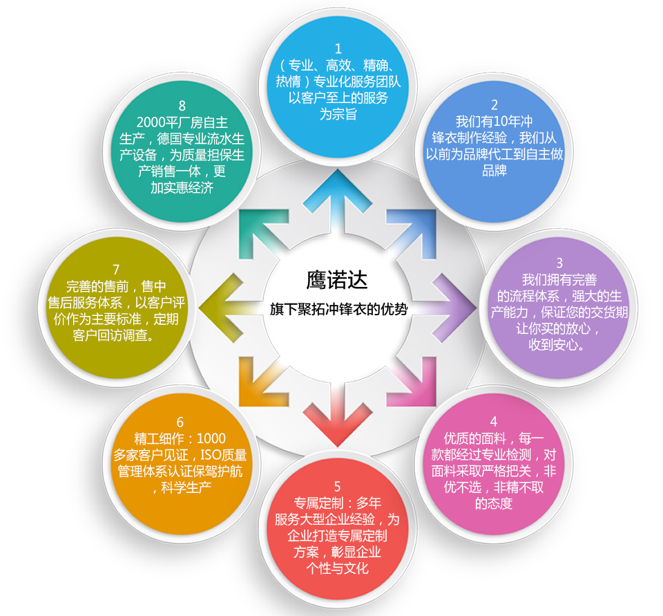 沖鋒衣定做廠(chǎng)家的五個(gè)定制流程步驟